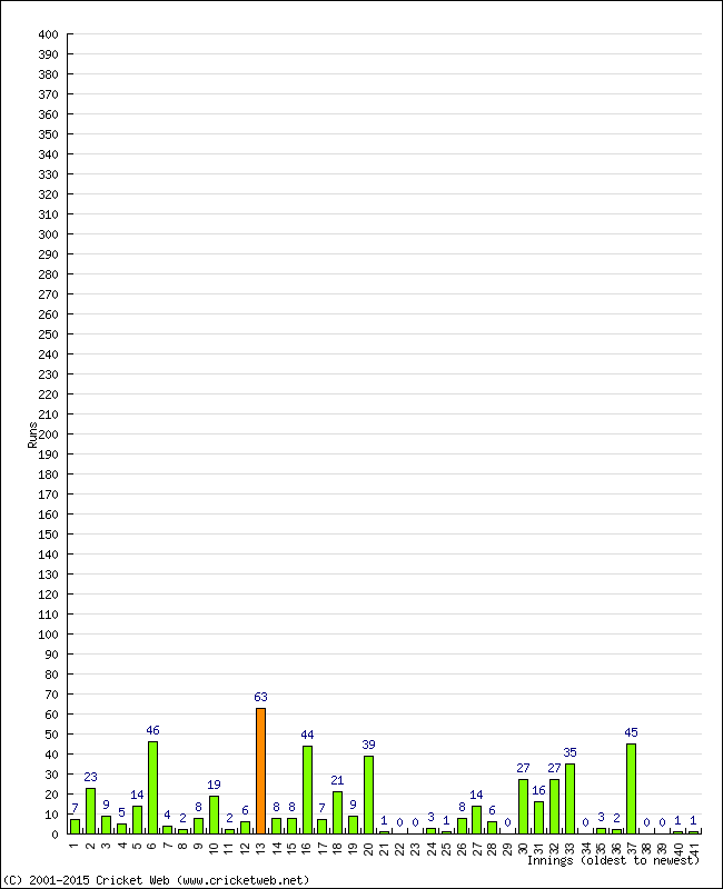 Batting Performance Innings by Innings - Home