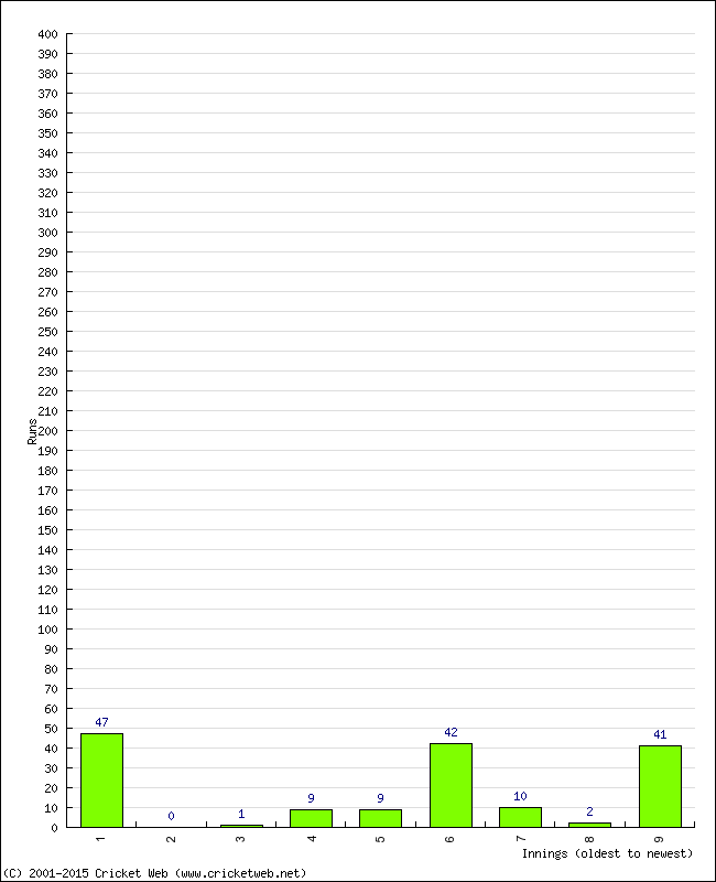 Batting Performance Innings by Innings - Away