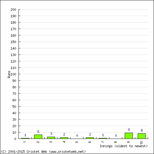 Batting Recent Scores