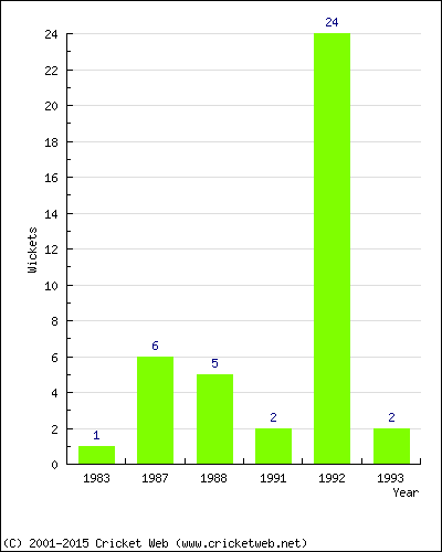 Runs by Year