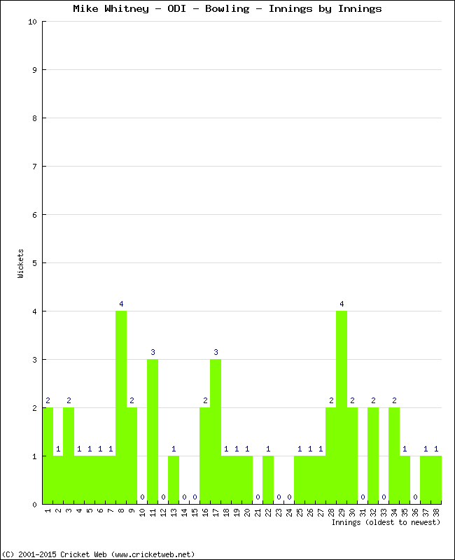 Bowling Performance Innings by Innings