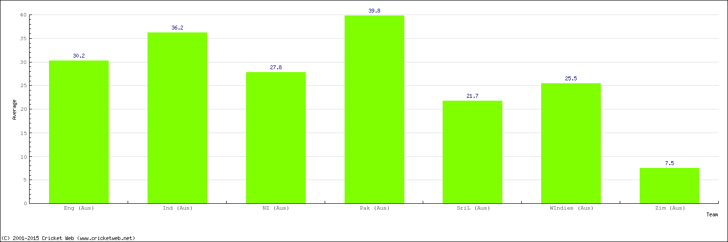 Bowling Average by Country