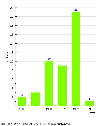 Wickets by Year