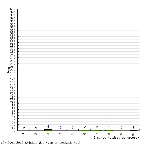 Batting Recent Scores