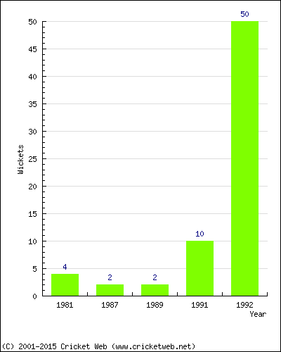 Runs by Year