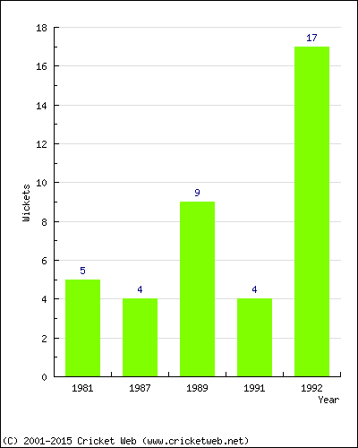 Wickets by Year