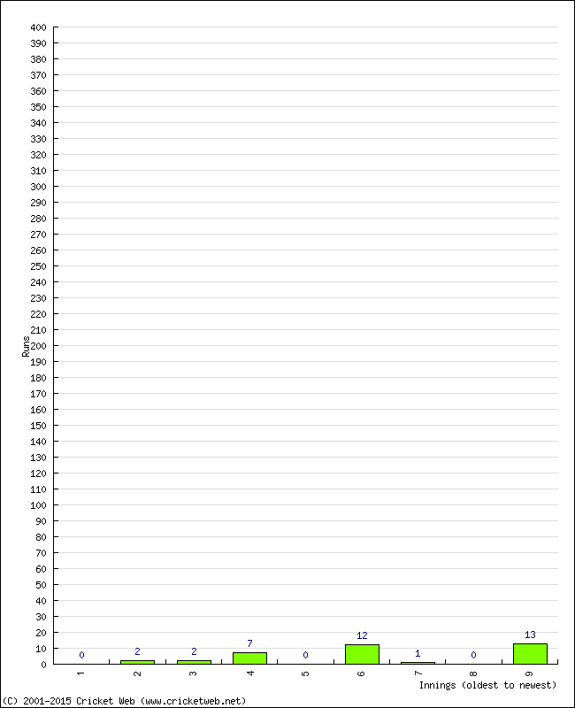 Batting Performance Innings by Innings - Home