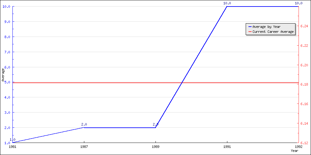 Batting Average by Year