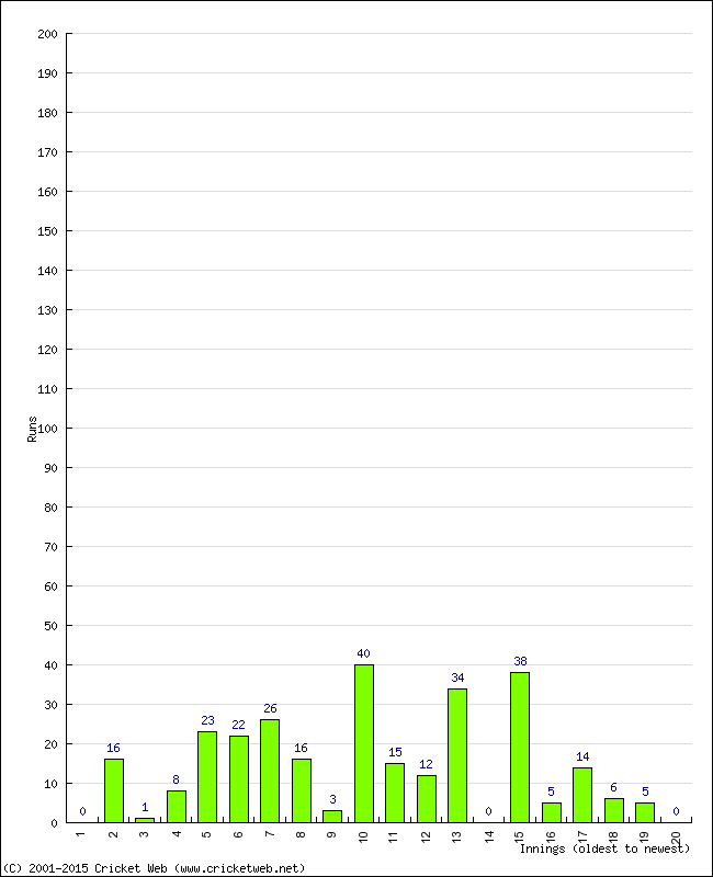 Batting Performance Innings by Innings