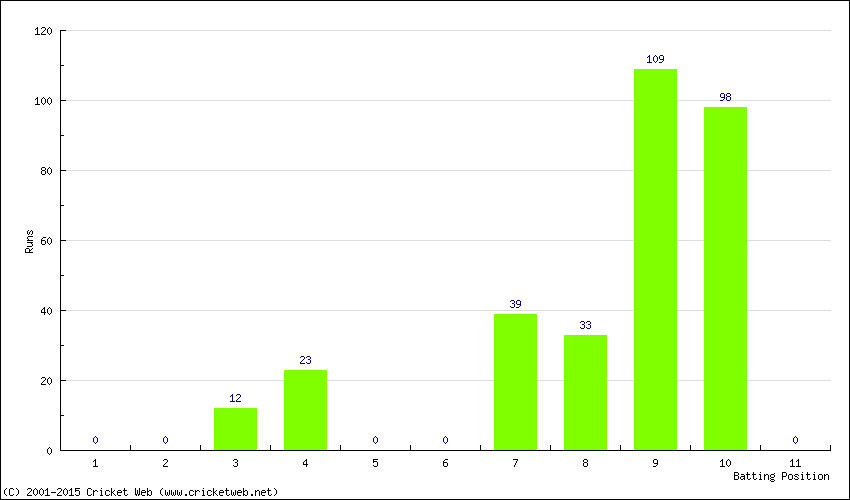 Runs by Batting Position