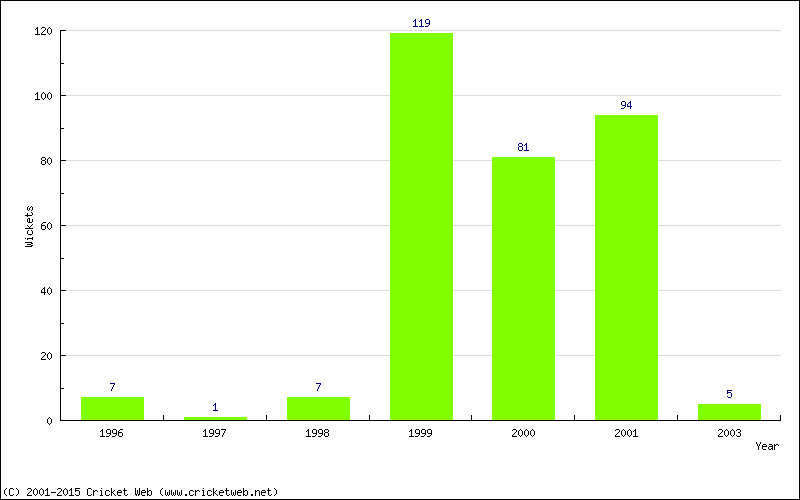 Runs by Year