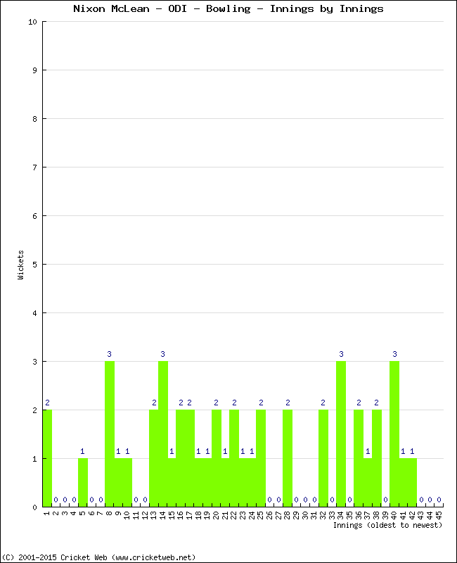 Bowling Performance Innings by Innings