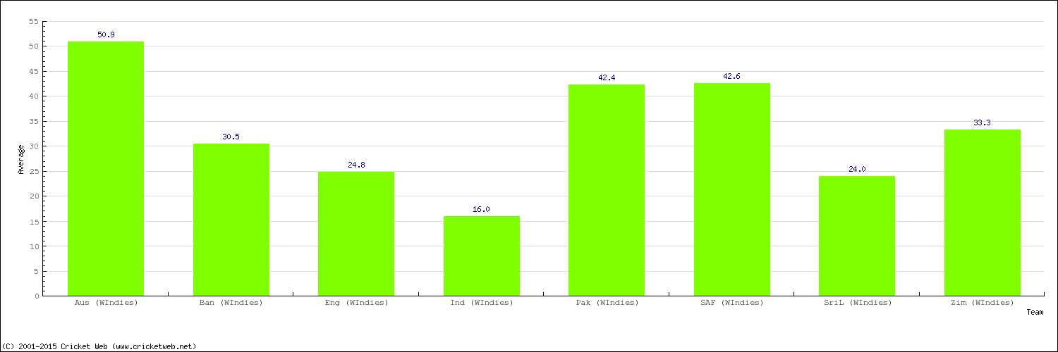 Bowling Average by Country