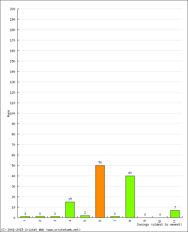 Batting Performance Innings by Innings - Home