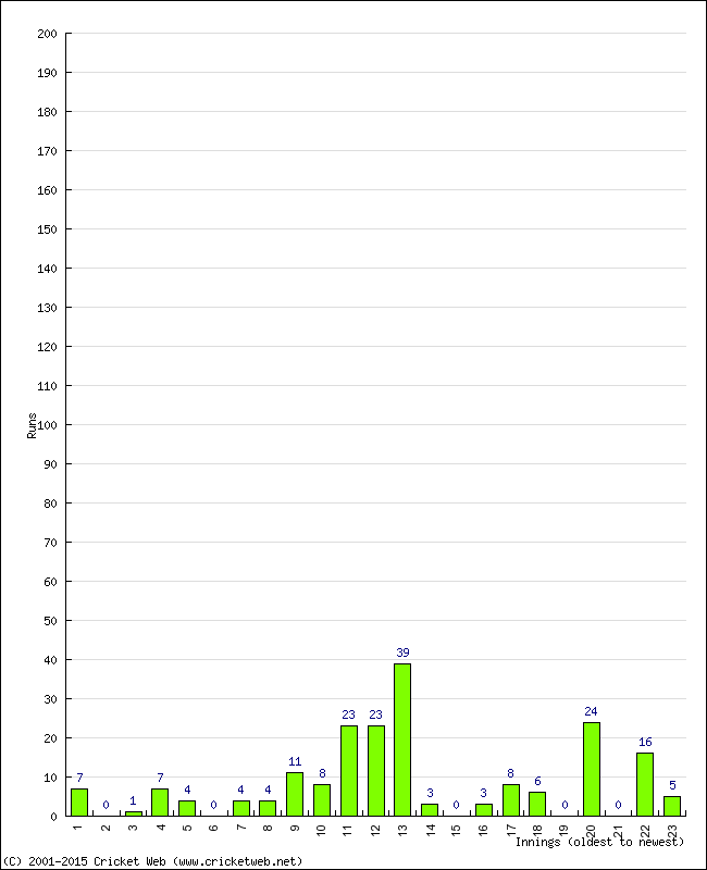 Batting Performance Innings by Innings - Away