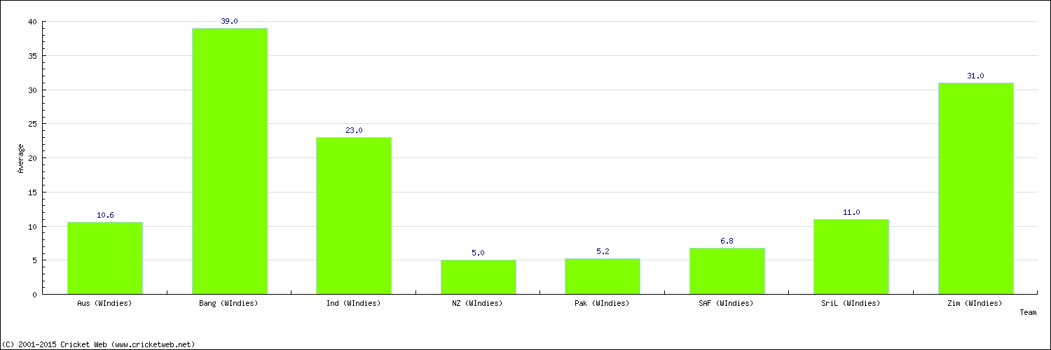 Batting Average by Country