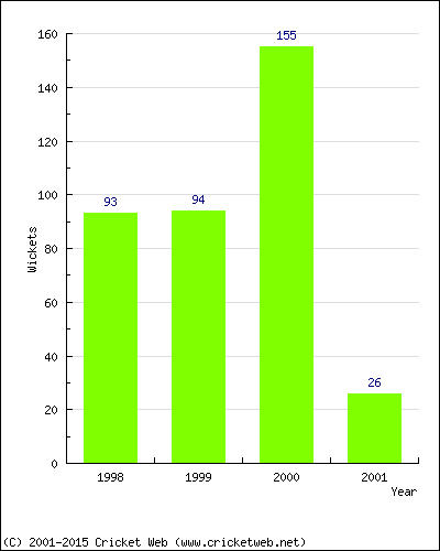 Runs by Year