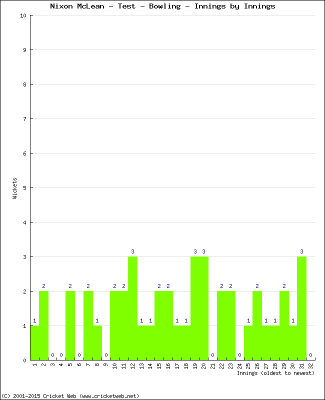 Bowling Performance Innings by Innings