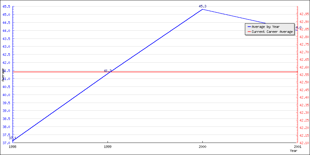 Bowling Average by Year