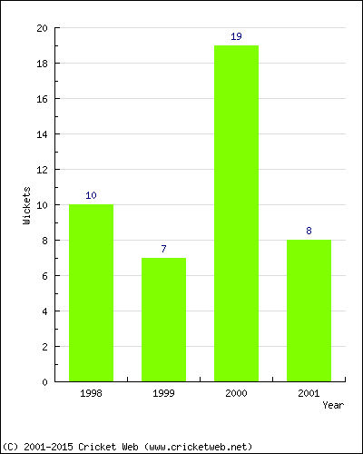 Wickets by Year