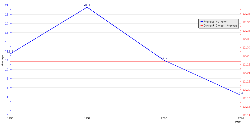 Batting Average by Year