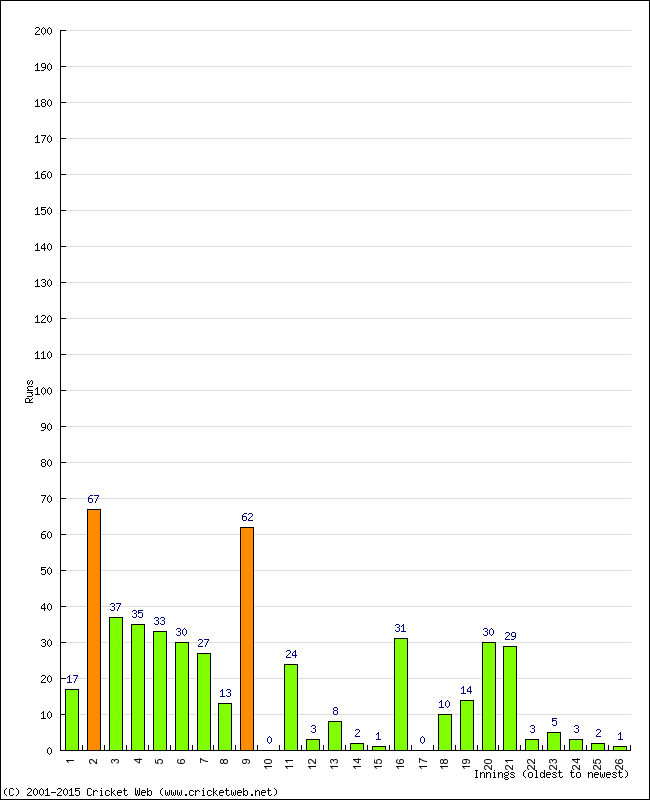 Batting Performance Innings by Innings