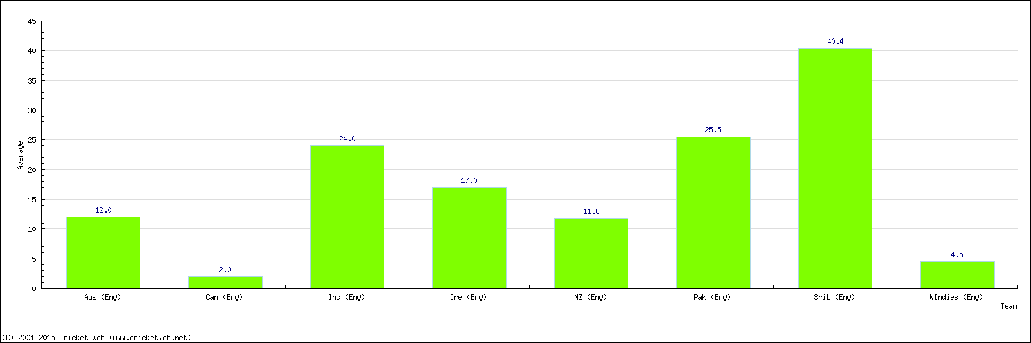 Batting Average by Country