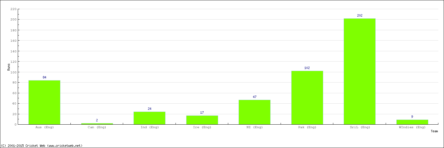 Runs by Country