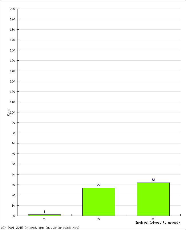 Batting Performance Innings by Innings