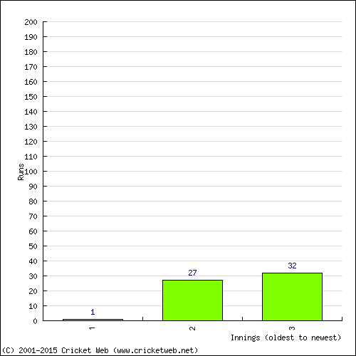 Batting Recent Scores