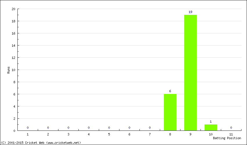 Runs by Batting Position