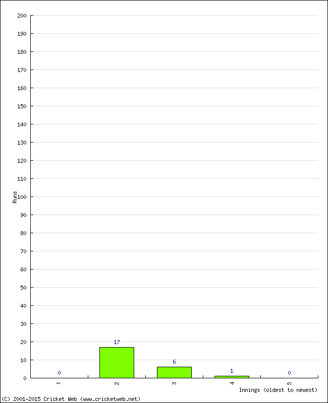 Batting Performance Innings by Innings - Away