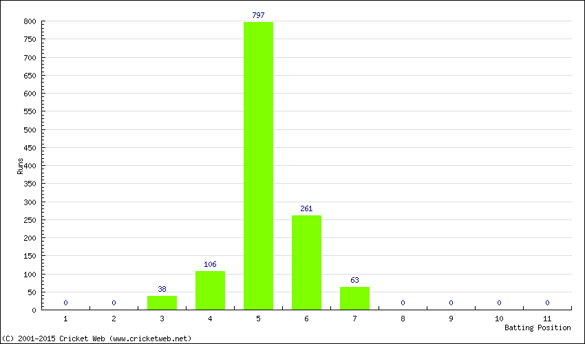 Runs by Batting Position