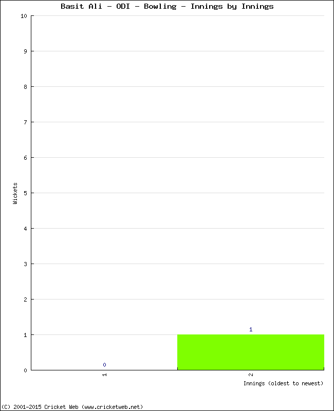 Bowling Performance Innings by Innings