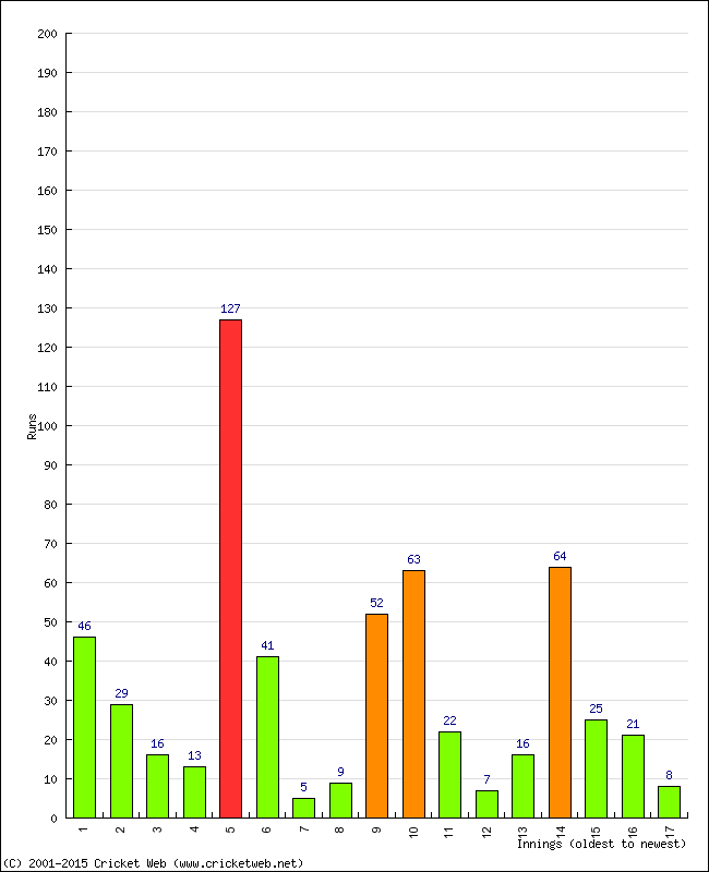 Batting Performance Innings by Innings - Home