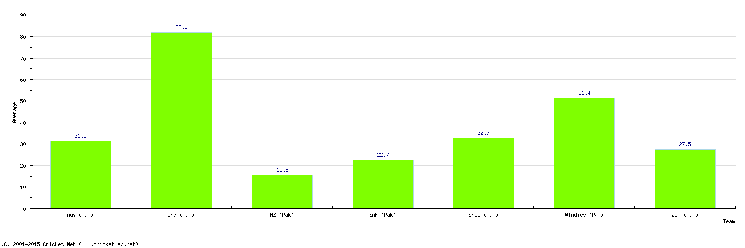 Batting Average by Country