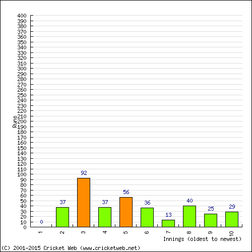 Batting Recent Scores