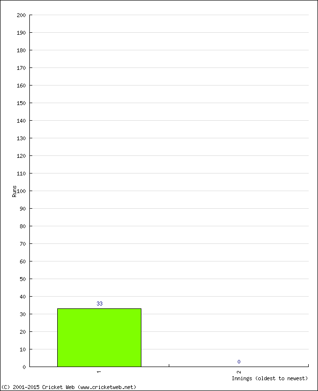 Batting Performance Innings by Innings