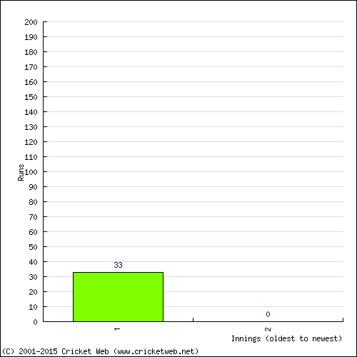 Batting Recent Scores