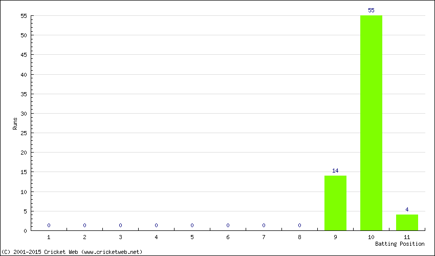 Runs by Batting Position