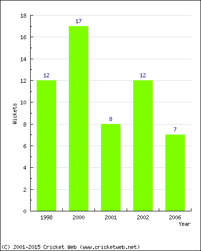 Wickets by Year