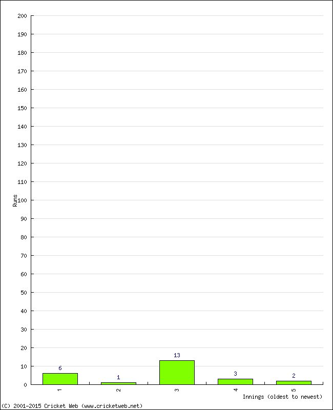 Batting Performance Innings by Innings - Away