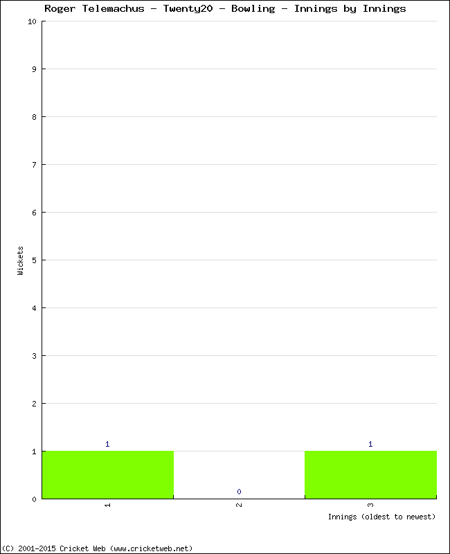 Bowling Performance Innings by Innings