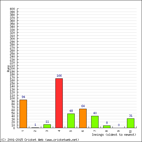 Batting Recent Scores