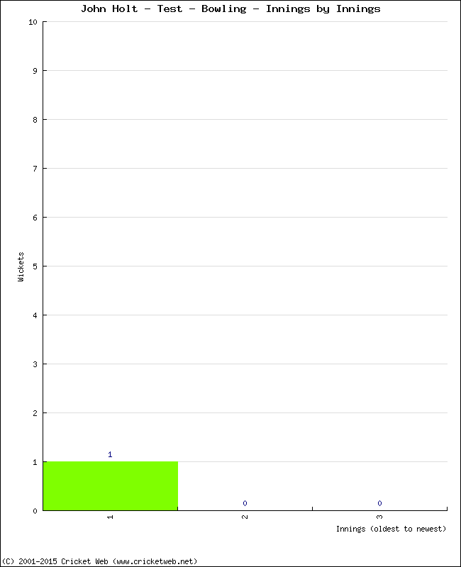 Bowling Performance Innings by Innings