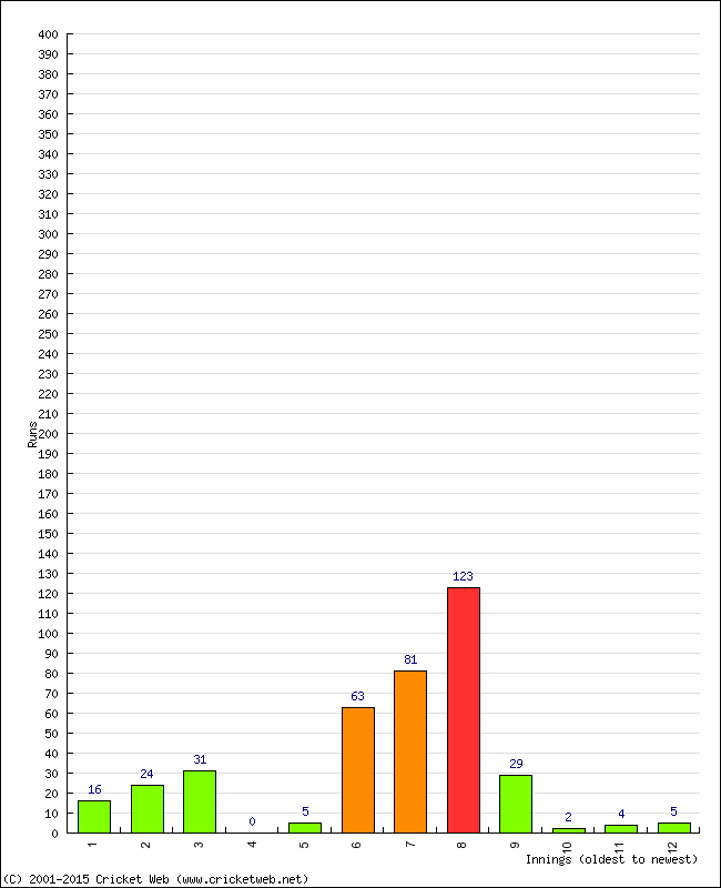 Batting Performance Innings by Innings - Away