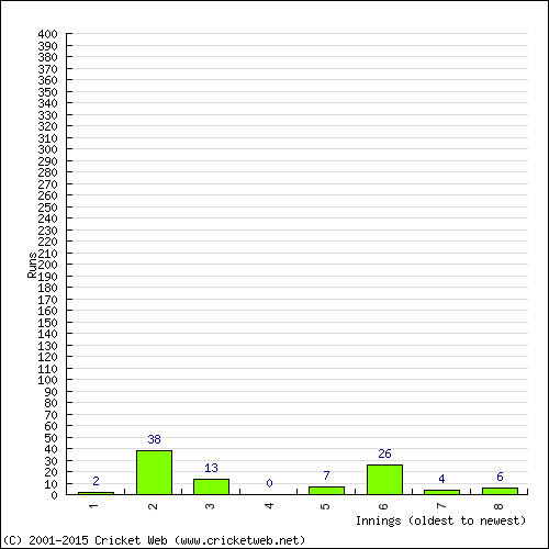 Batting Recent Scores