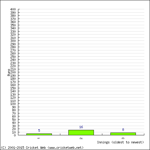 Batting Recent Scores