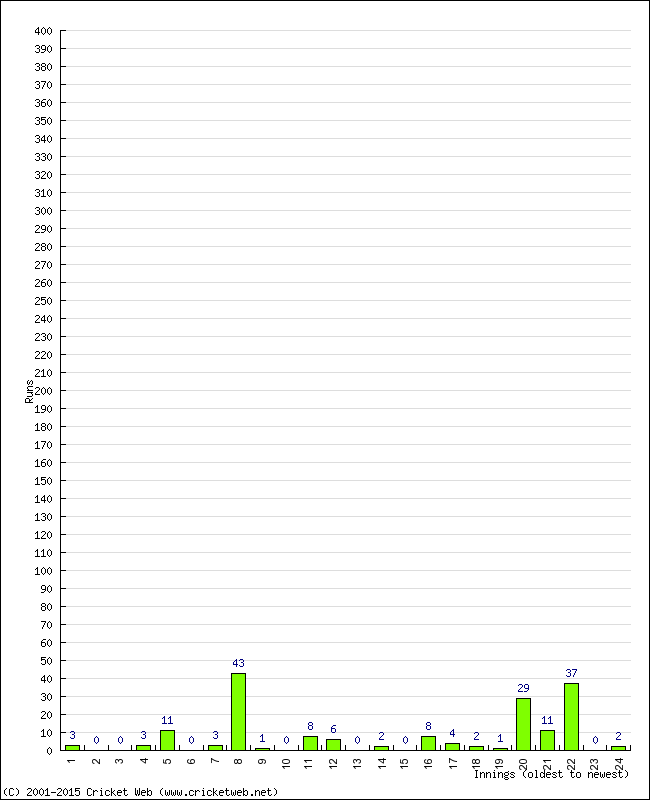 Batting Performance Innings by Innings