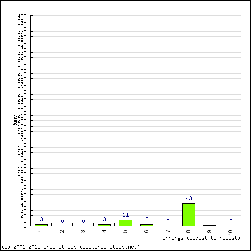 Batting Recent Scores